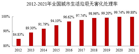 都会生涯垃圾无害化处置惩罚率达99.88%，，，，，，，燃烧占比68.1%